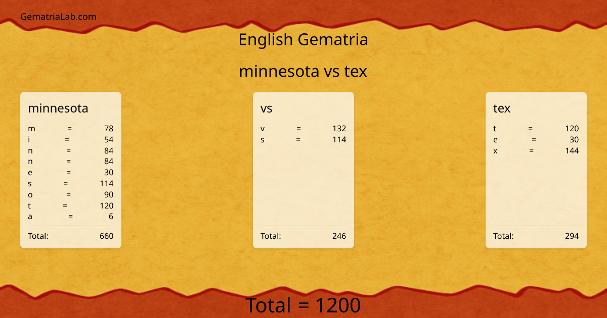minnesota vs tex in english Gematria